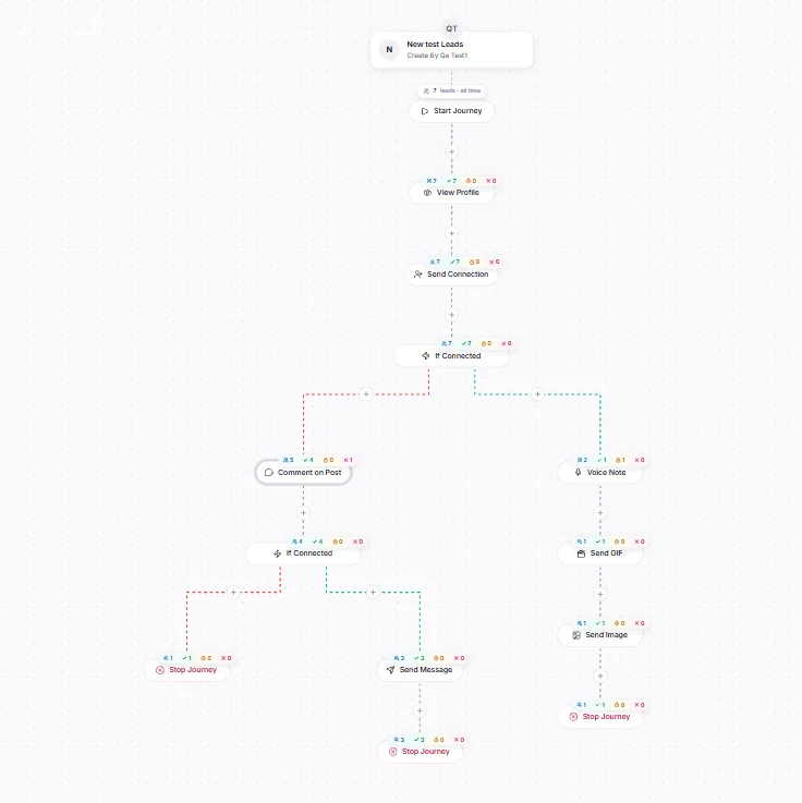 A journey in Mercury: a profile view and a connection request, then branches for who connected, with messages, waits and follow-ups on each path